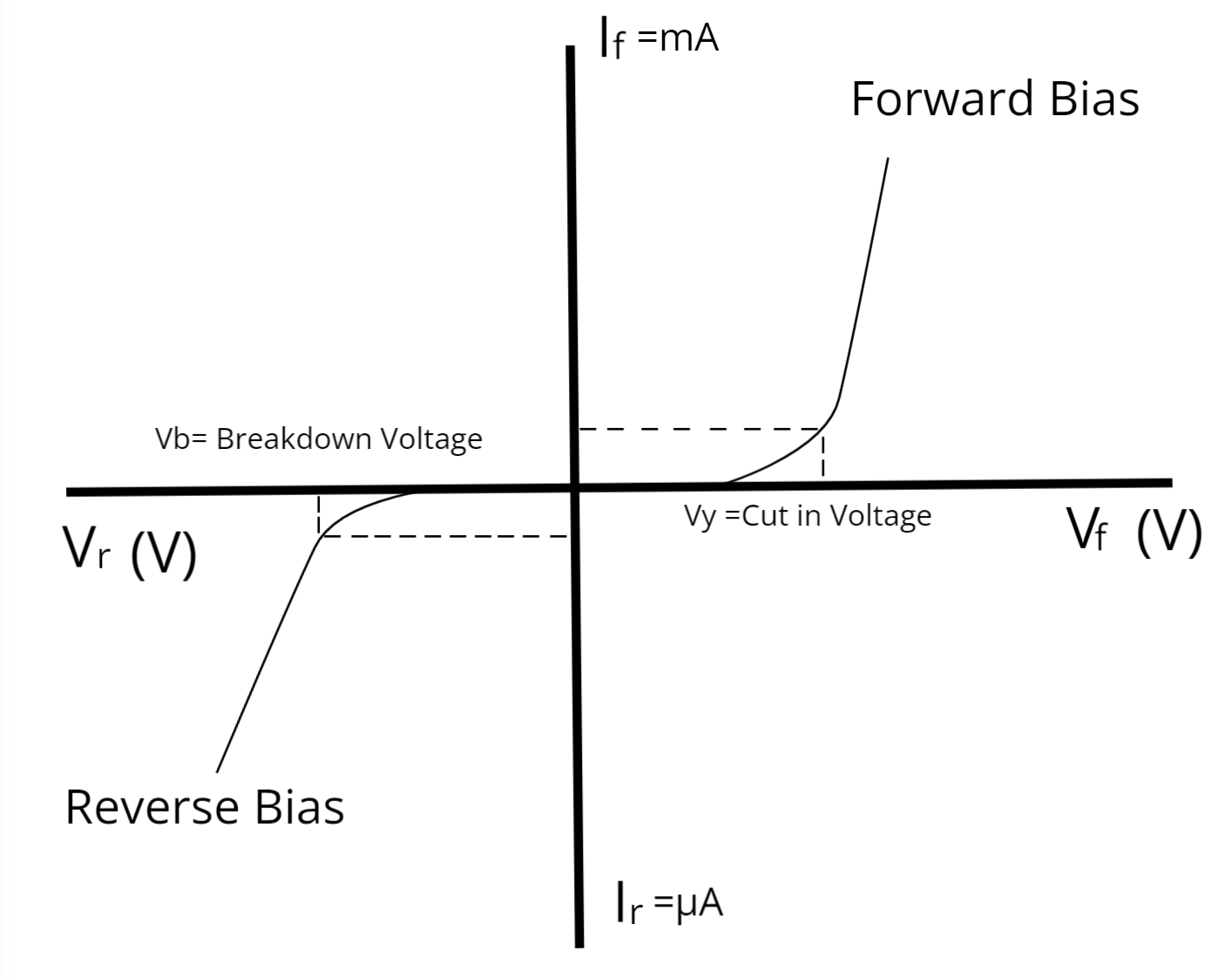 V-I characteristics of PN jucntion diode